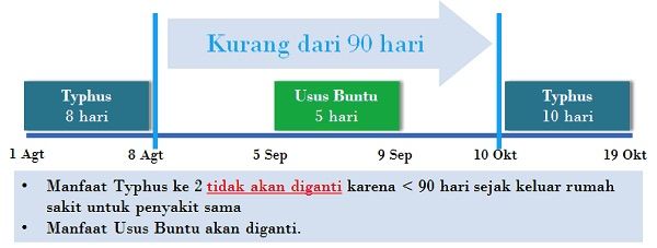 Ketentuan Penggantian Penyakit yang Sama
