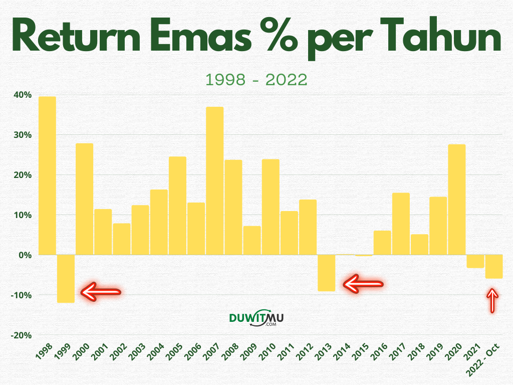 Return harga emas setiap tahun selama periode 1998 - 2021