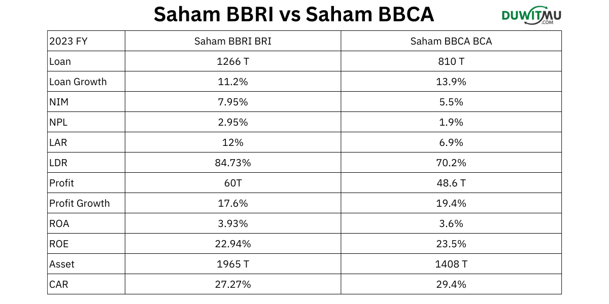 Perbandingan Saham BBRI dan BBCA