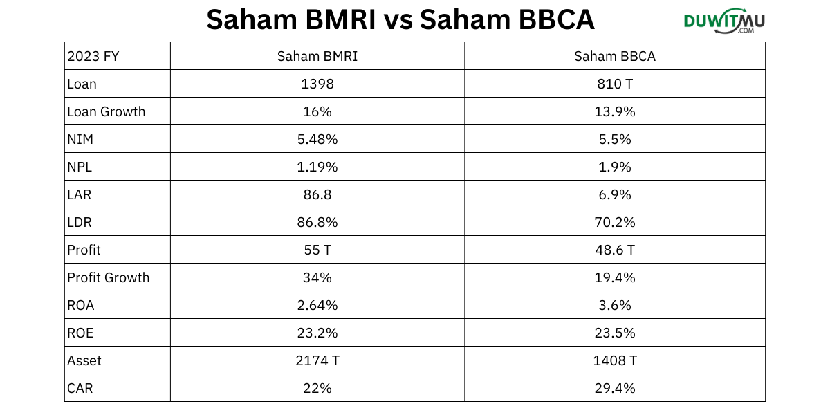Perbandingan Saham BMRI dan BBCA