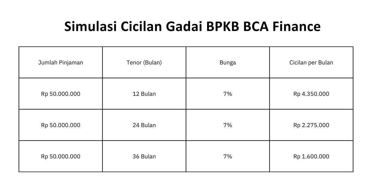 Tabel Angsuran dan Simulasi Cicilan di Gadai BPKB BCA Finance