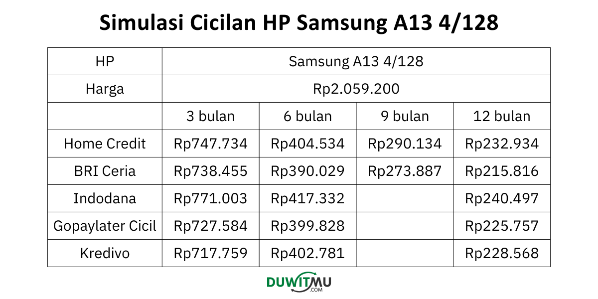 Tabel Angsuran dan Simulasi Samsung A13
