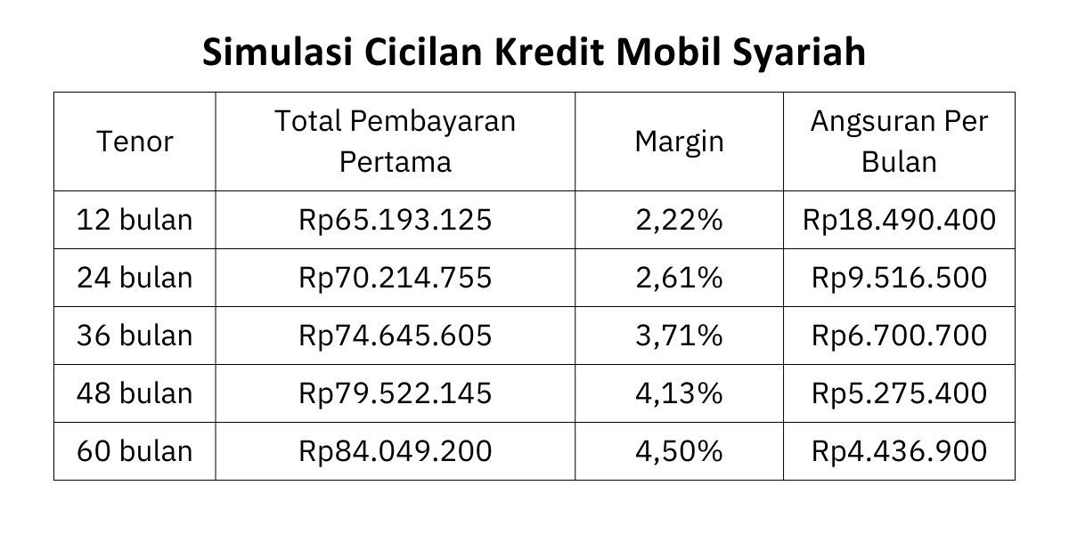 Margin dan Simulasi Cicilan Kredit Mobil Syariah