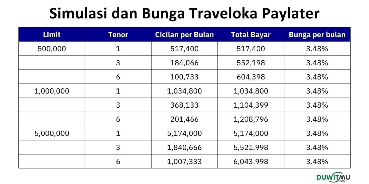 Simulasi dan Perhitungan Bunga Pinjaman Traveloka PayLater