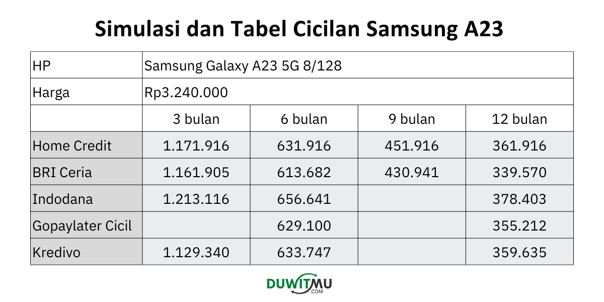 Tabel Angsuran dan Simulasi Samsung A23