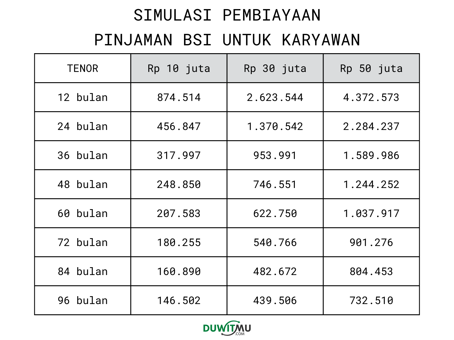 Simulasi dan Tabel Angsuran Pinjaman BSI Karyawan