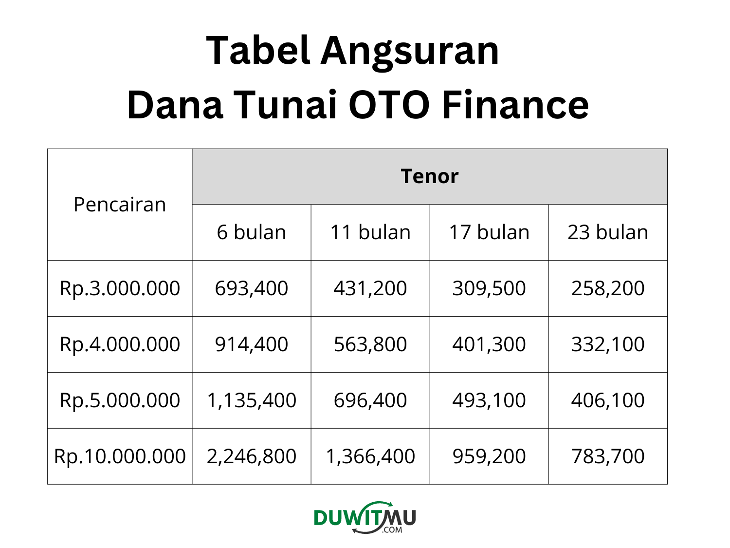 Tabel Pinjaman OTO Finance dan Simulasi Tabel Angsuran
