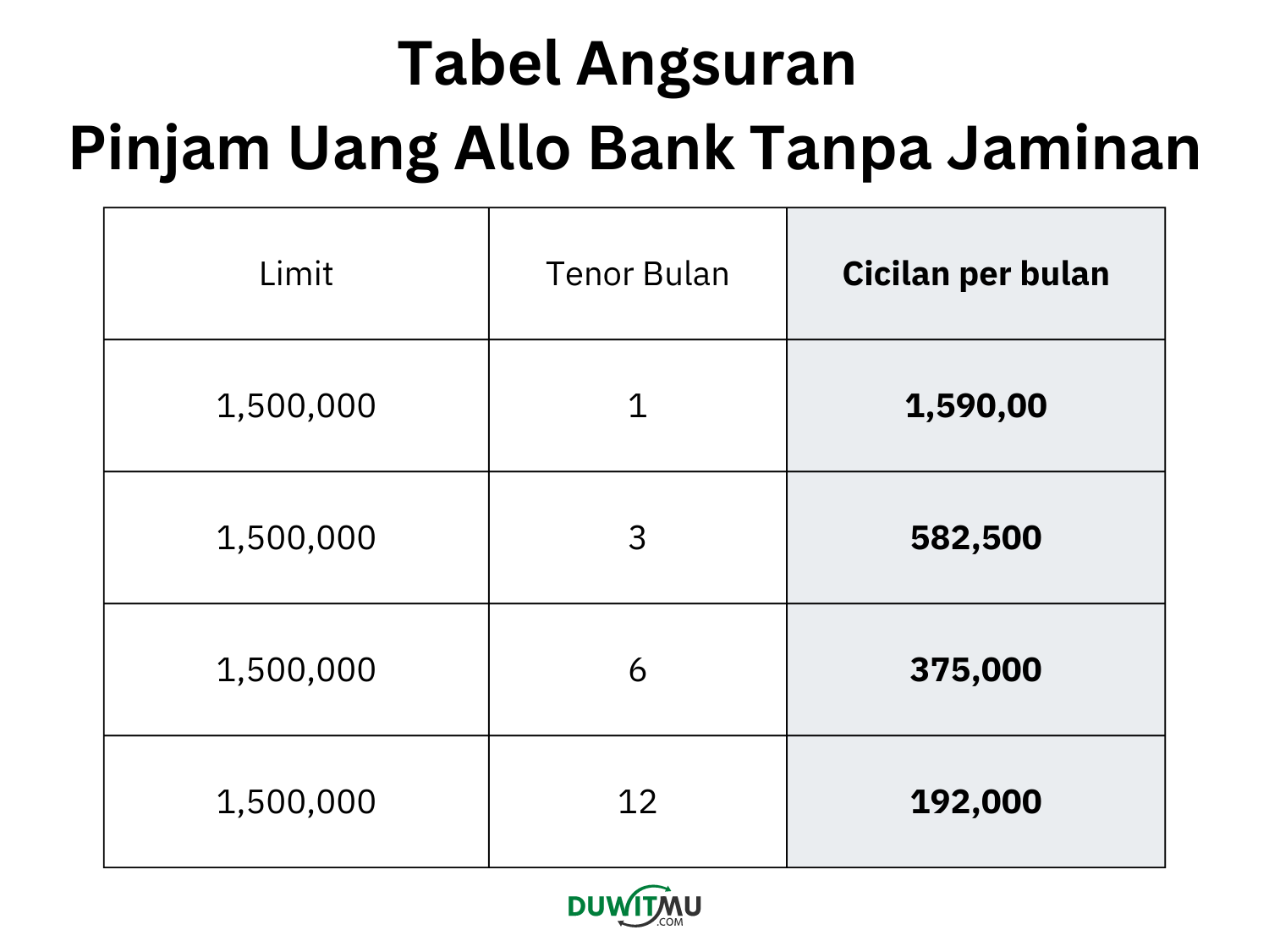 Tabel Pinjaman Allo Bank Tanpa Jaminan