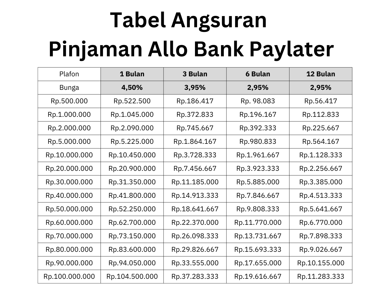 Tabel Angsuran Allo Bank PayLater dan Simulasi