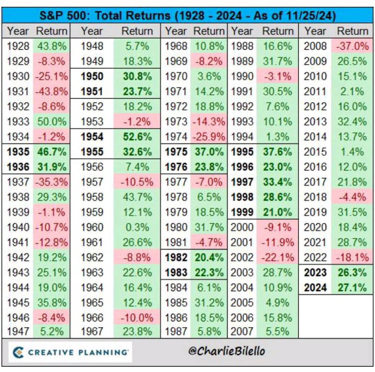 Return Saham USA Tinggi Setiap Tahun