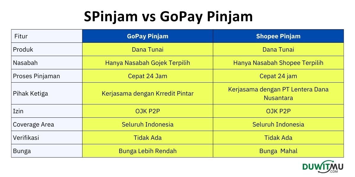 Perbandingan GoPay Pinjam dan Shopee Pinjam