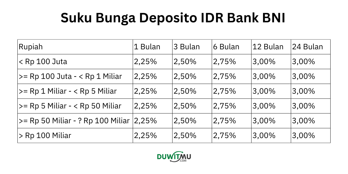 Suku Bunga Deposito IDR Bank BNI