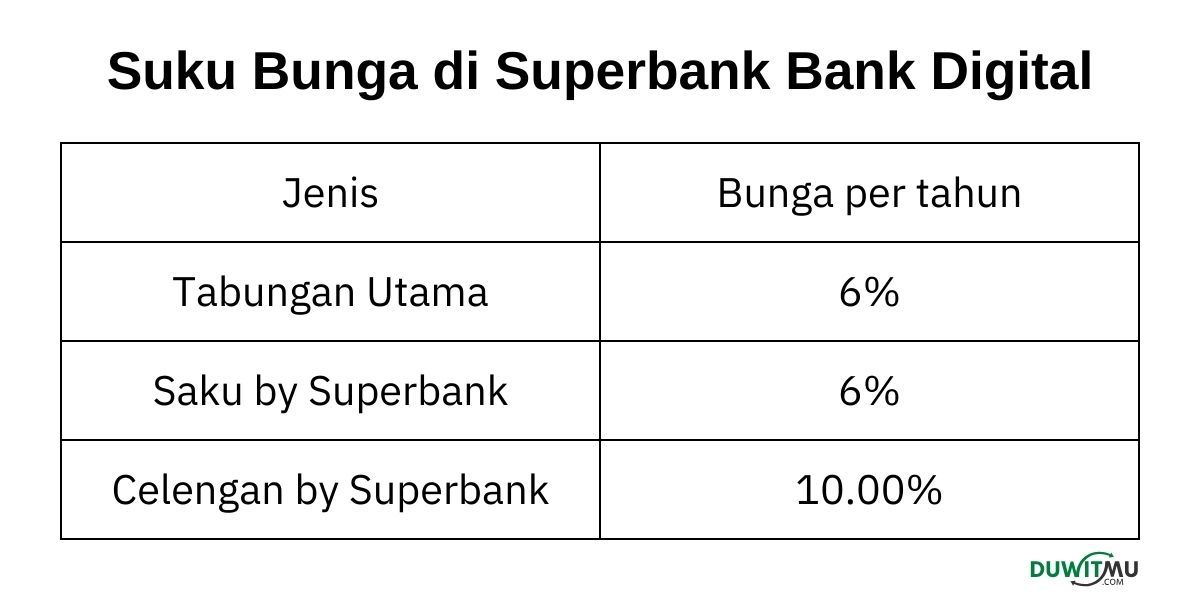 Suku Bunga Simpanan di Superbank Tinggi Sampai 6%