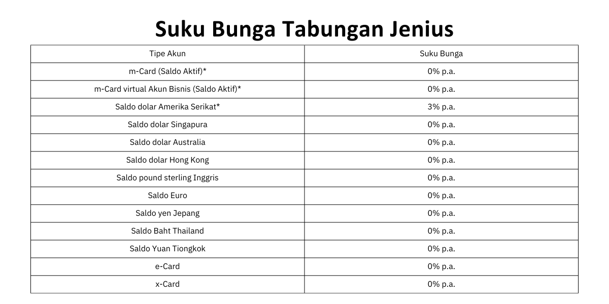 Bunga Tabungan di Kartu Debit Jenius