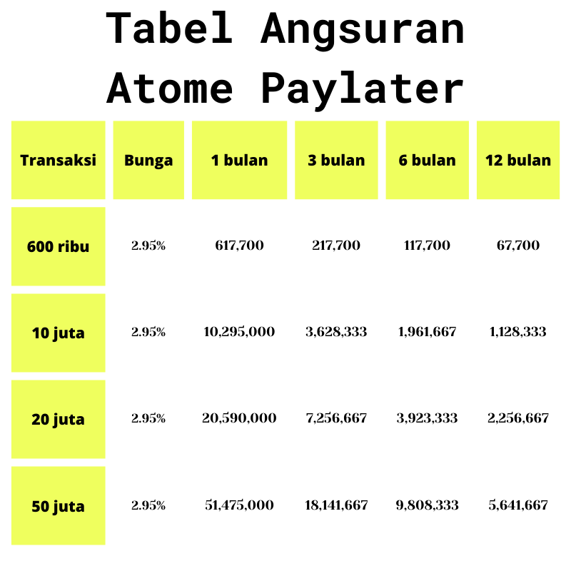 Tabel angsuran Atome PayLater