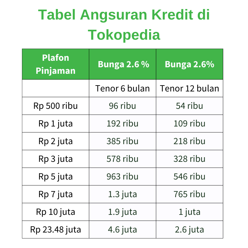 Tabel Angsuran dan Simulasi Bunga Kredit Laptop di Tokopedia