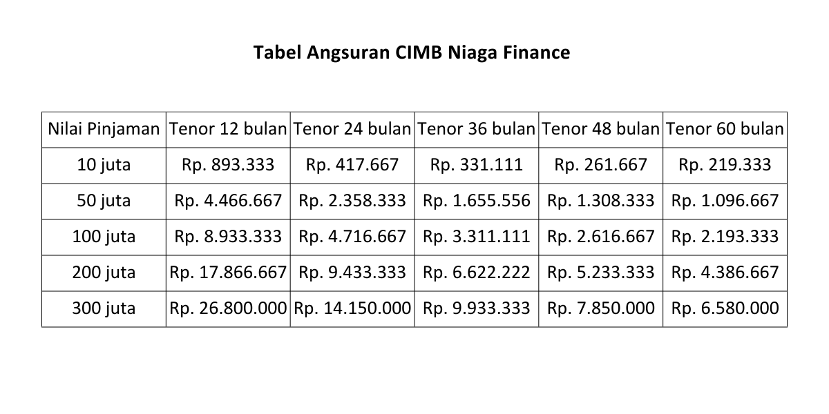 Simulasi Pinjaman dan Tabel Angsuran Gadai BPKB di CIMB Niaga Finance