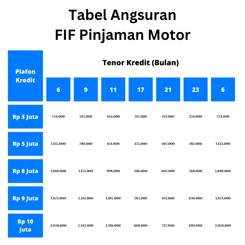 Tabel angsuran FIF Pinjaman Motor FIFAstra 2022