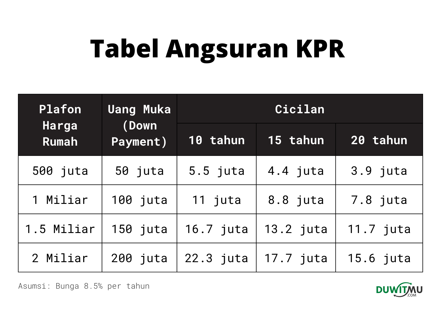 tabel angsuran KPR Danamon Pinjaman Rumah