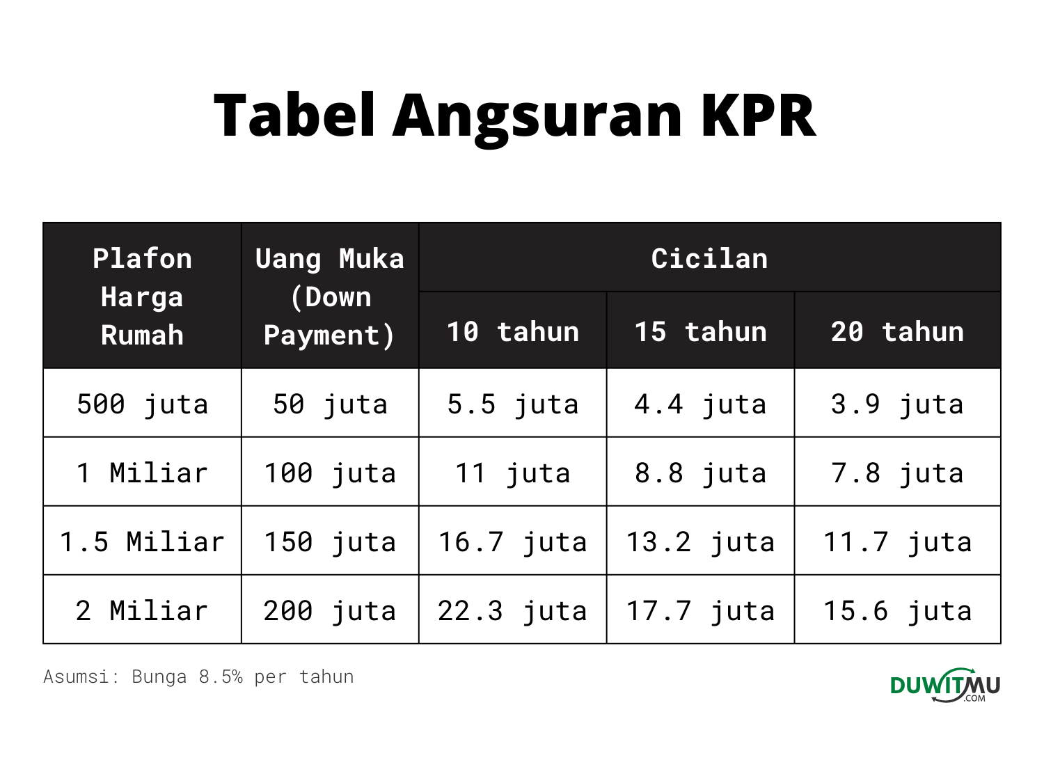 tabel angsuran KPR BTN Pinjaman Rumah