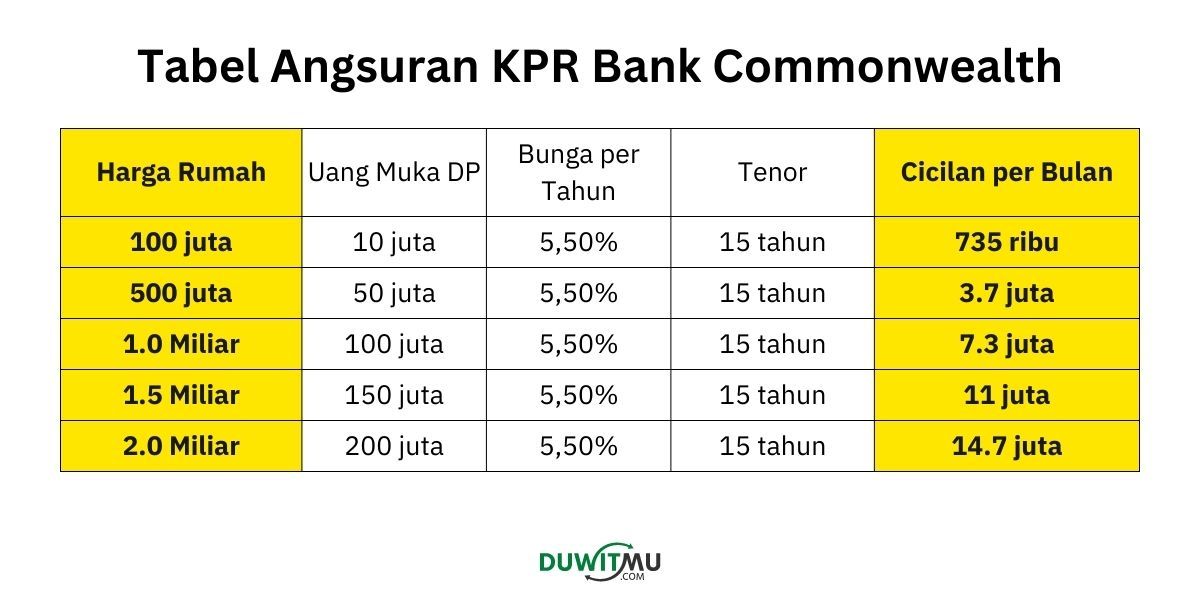 Simulasi KPR Commonwealth Bank dan Tabel Angsuran