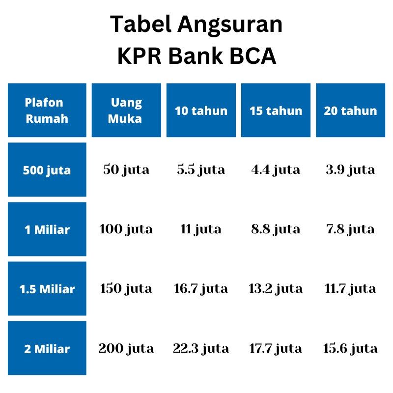 Tabel angsuran KPR BCA Pinjaman Rumah 2022
