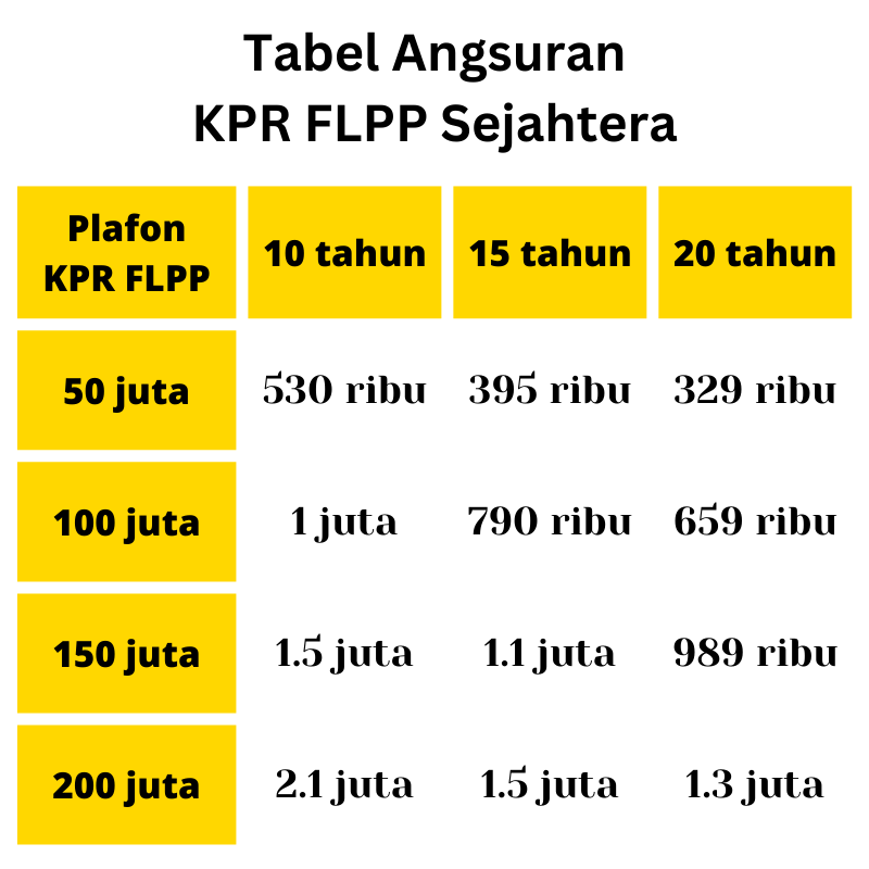 Tabel angsuran KPR FLPP Sejahtera Pinjaman Rumah