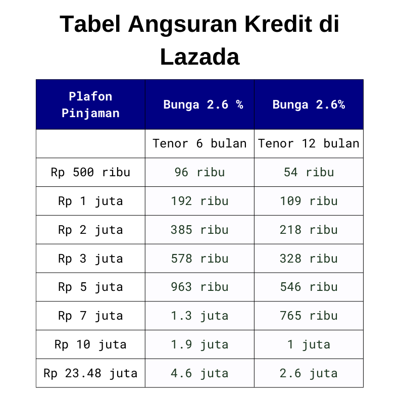 Tabel simulasi angsuran kredit Kulkas Lazada