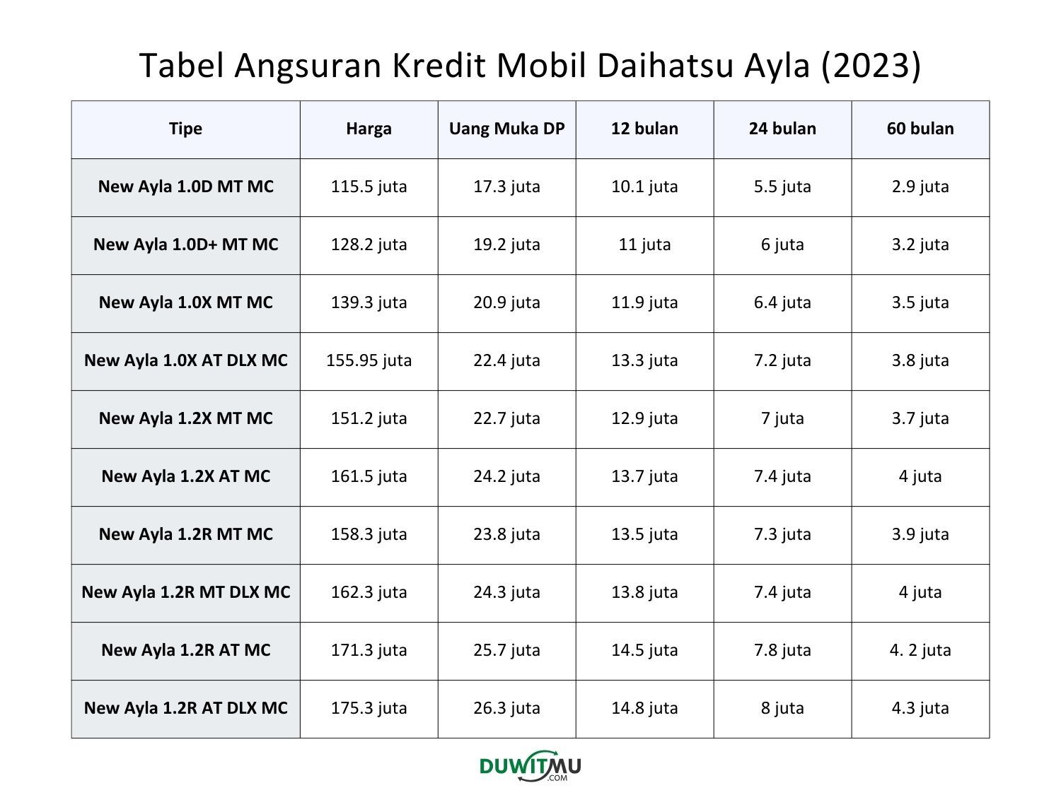 Tabel Angsuran Daihatsu New Ayla (2023)