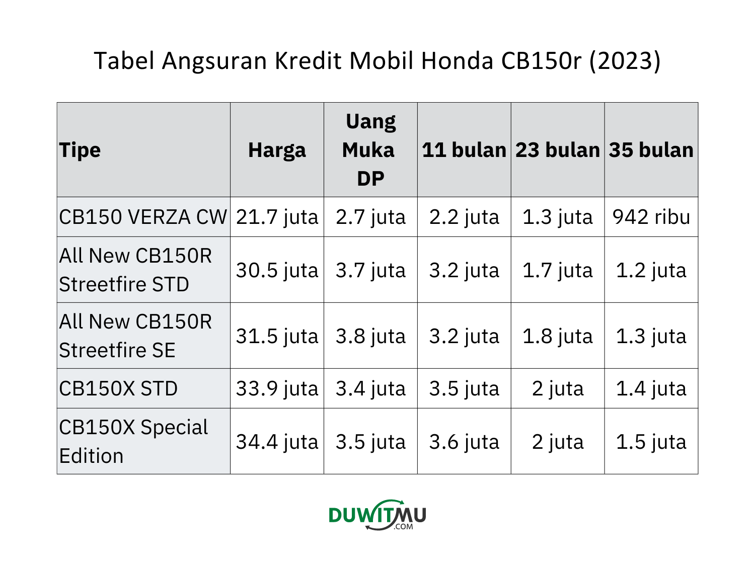 Tabel Angsuran Honda CB150