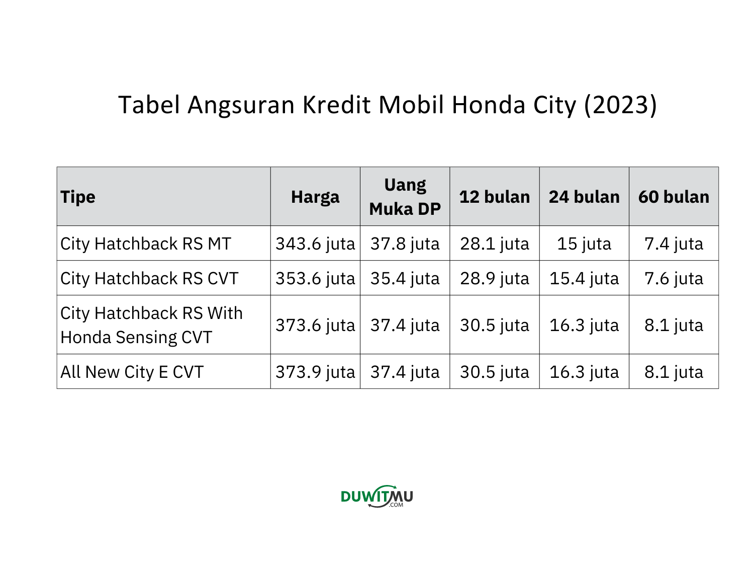 Tabel Angsuran Honda City