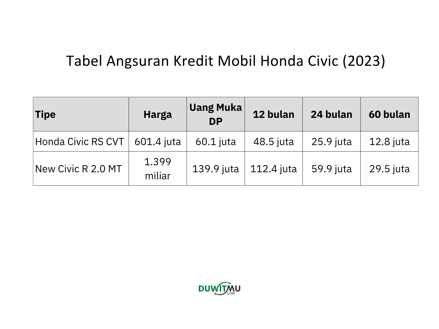 Tabel Angsuran Honda Civic