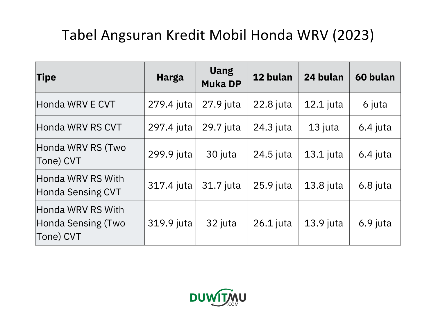 Tabel Angsuran Honda WRV