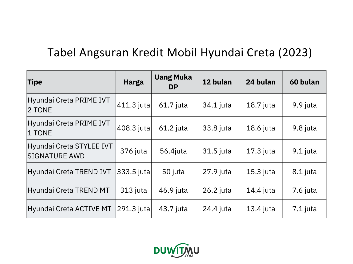 Tabel Angsuran Hyundai Creta, Harga, Uang Muka DP 
