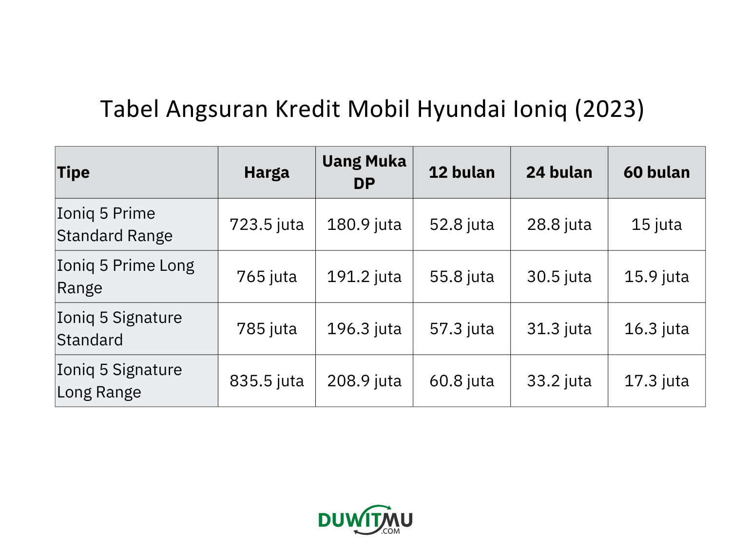 Tabel Angsuran Hyundai Ioniq, harga, uang muka