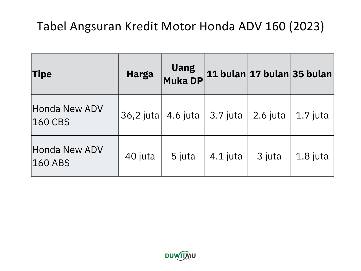 Tabel Angsuran Honda New ADV 160