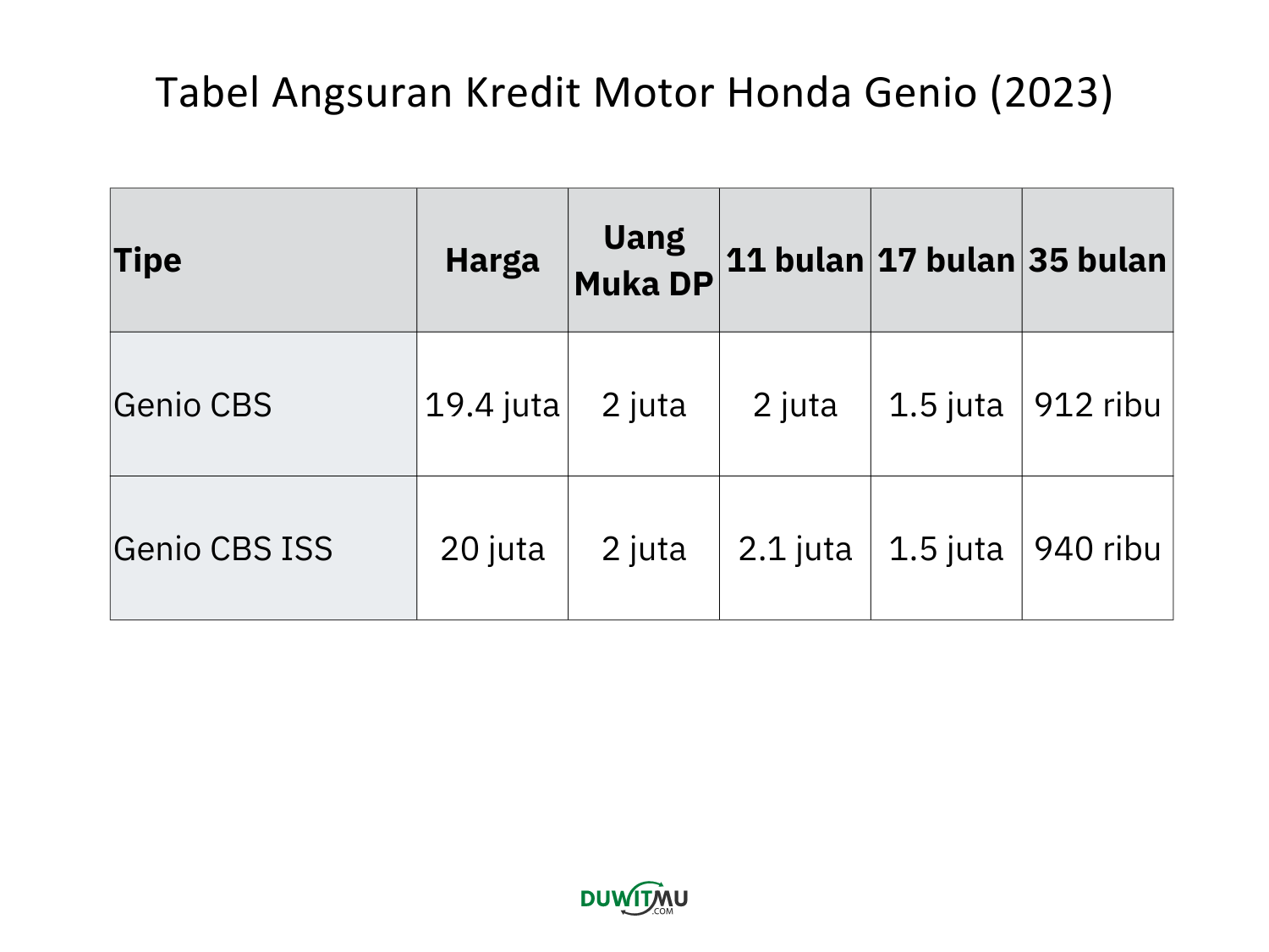 Tabel Angsuran Kredit Honda Genio