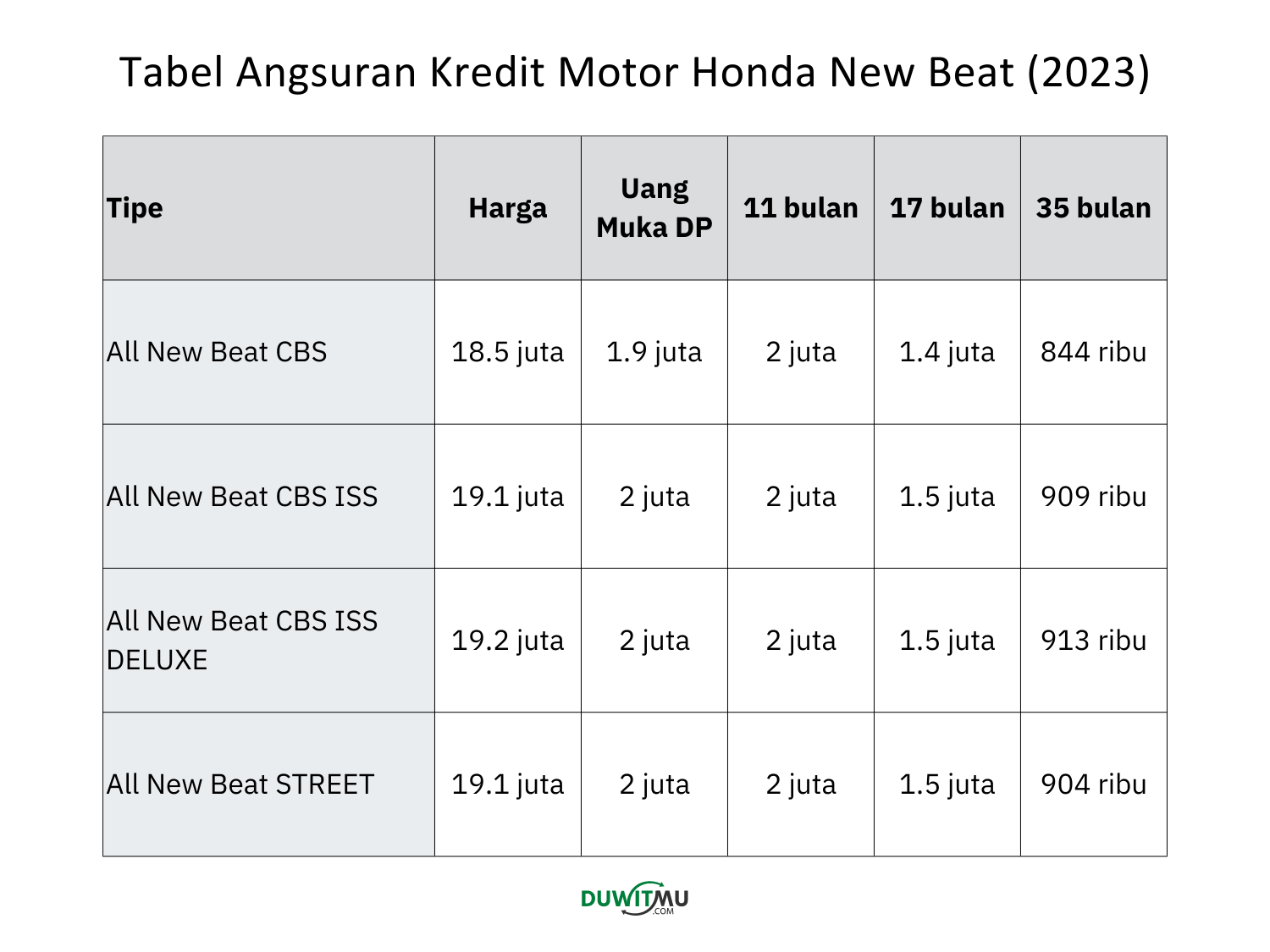 Tabel Angsuran Kredit Honda All New Beat
