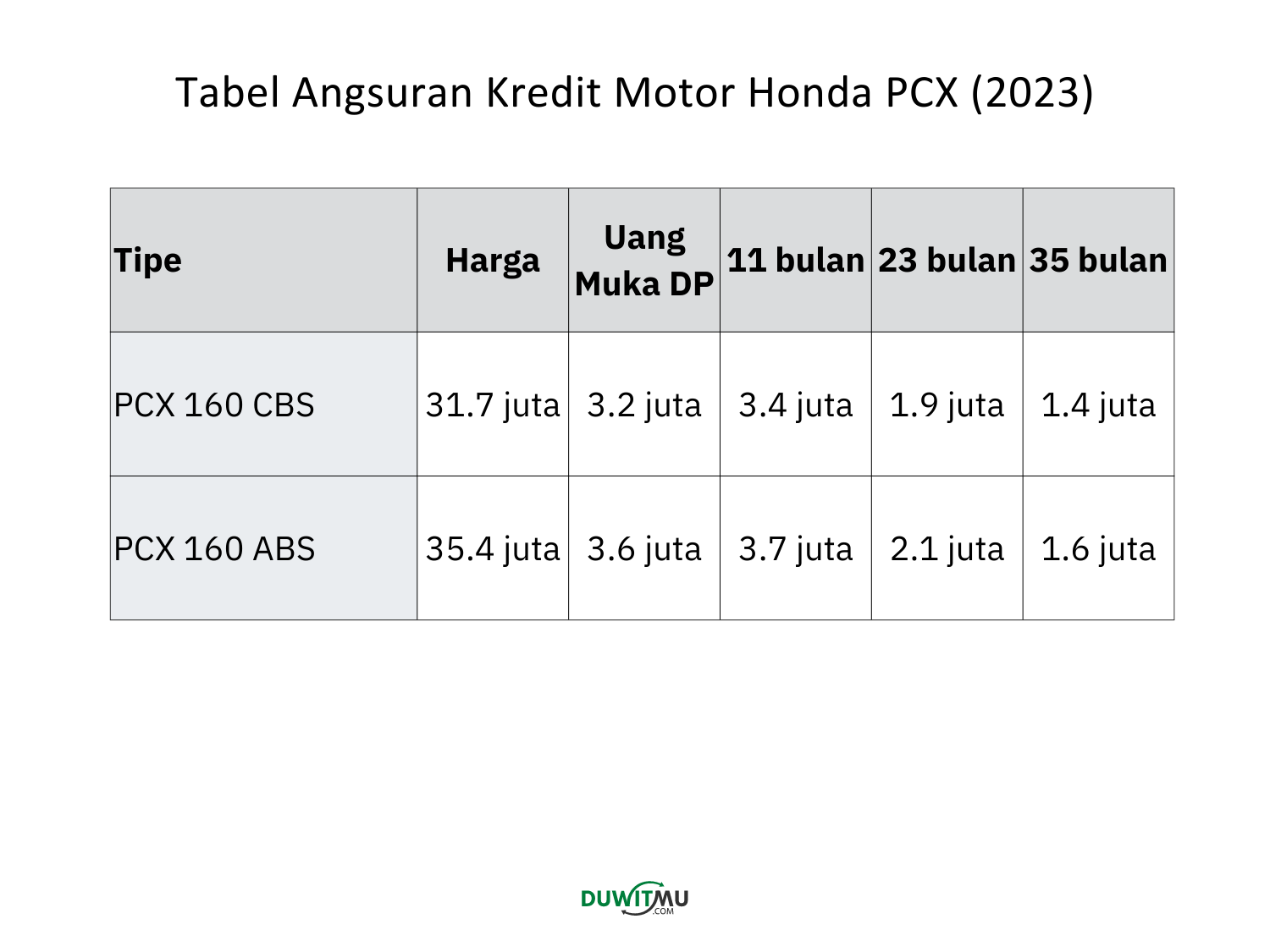 Tabel Angsuran Kredit Honda PCX