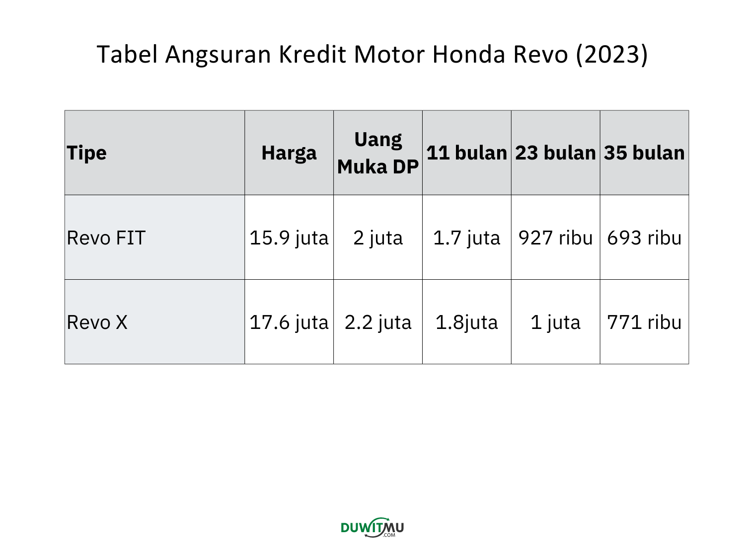 Tabel Angsuran Honda Revo