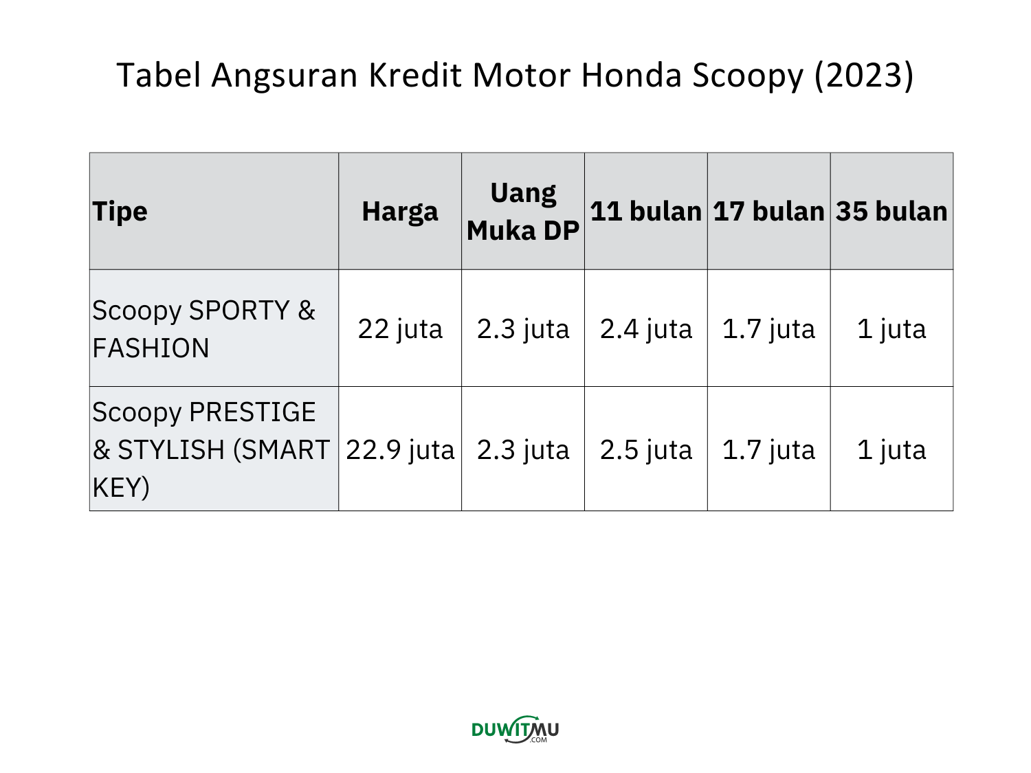 Daftar Tabel Angsuran Honda Scoopy