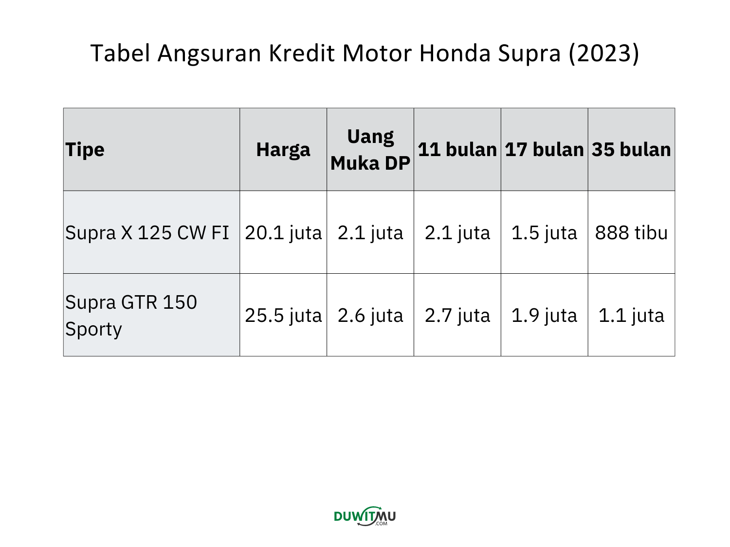 Tabel Angsuran Honda Supra