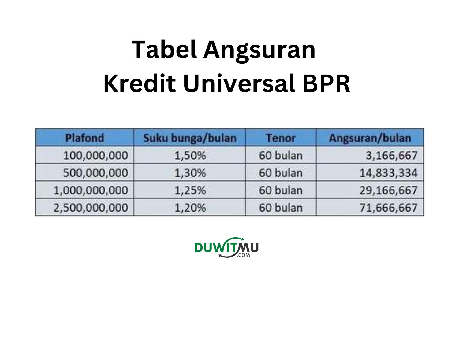 Tabel Angsuran  Kredit Universal BPR