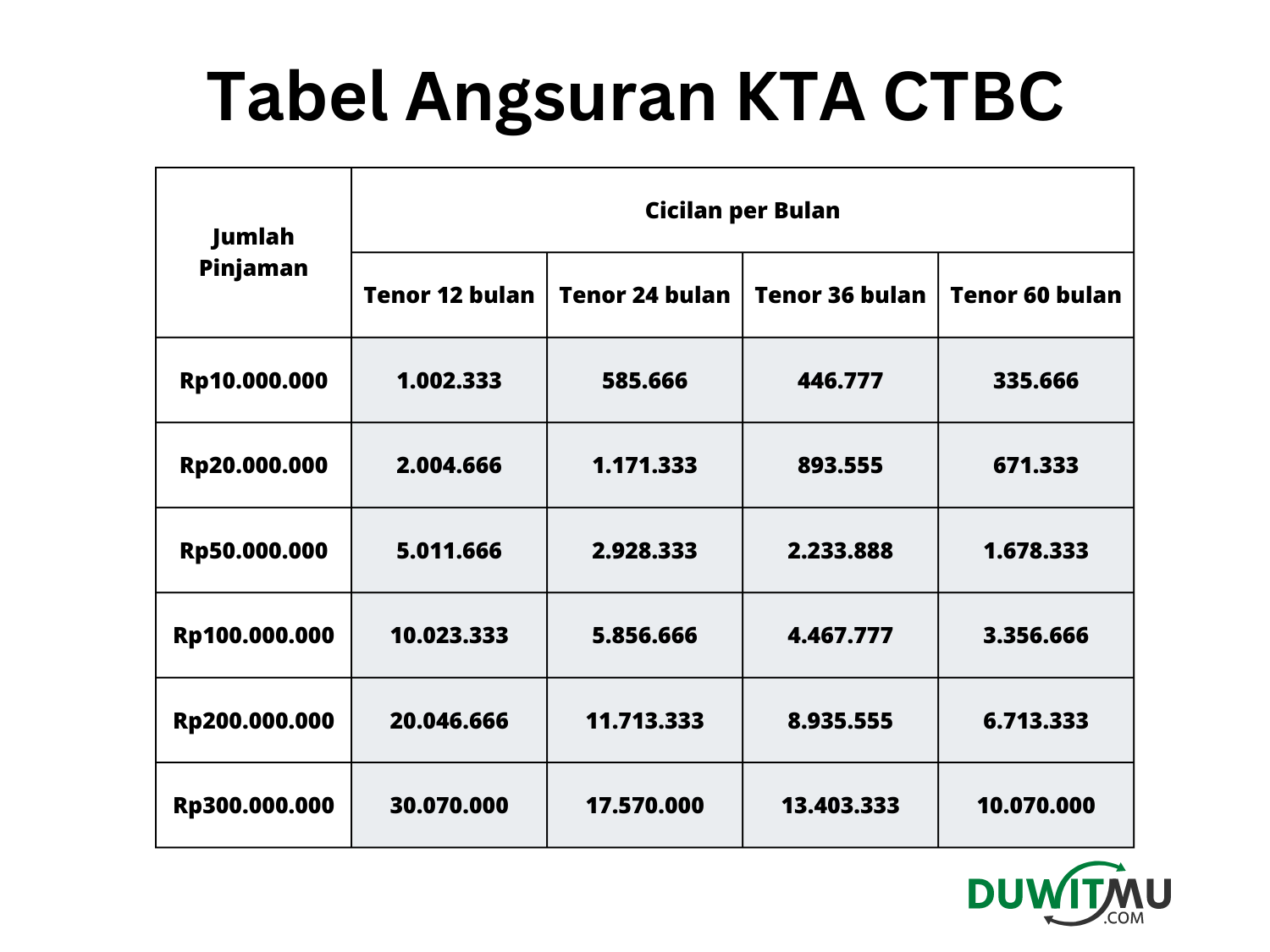 Tabel Angsuran KTA CTBC dan Simulasi Pinjaman