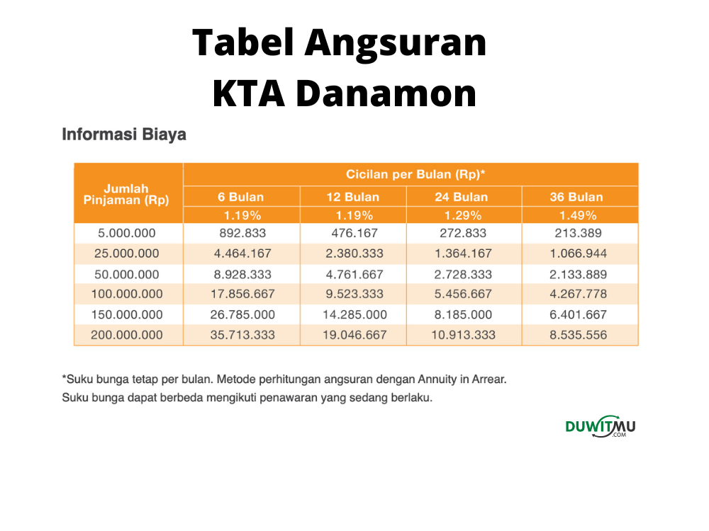 Tabel angsuran KTA Danamon Dana Instant
