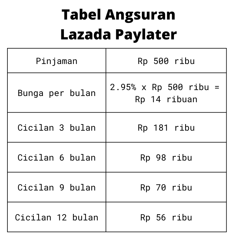 tabel angsuran cicilan Lazada PayLater