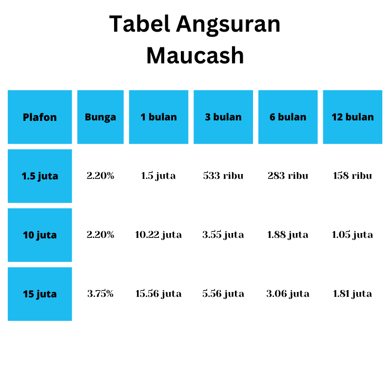 Tabel angsuran Maucash Dana Tunai