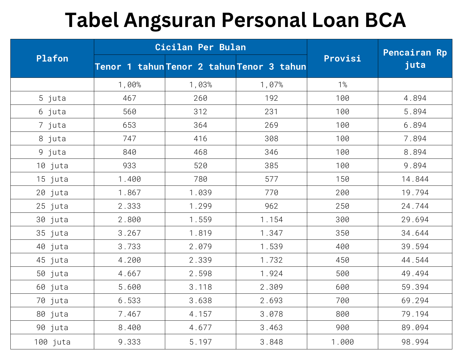 tabel angsuran KTA Personal Loan BCA