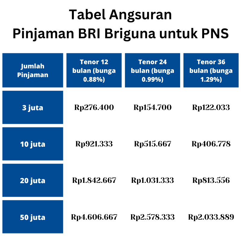 tabel cicilan Pinjaman BRIGuna BRI untuk PNS