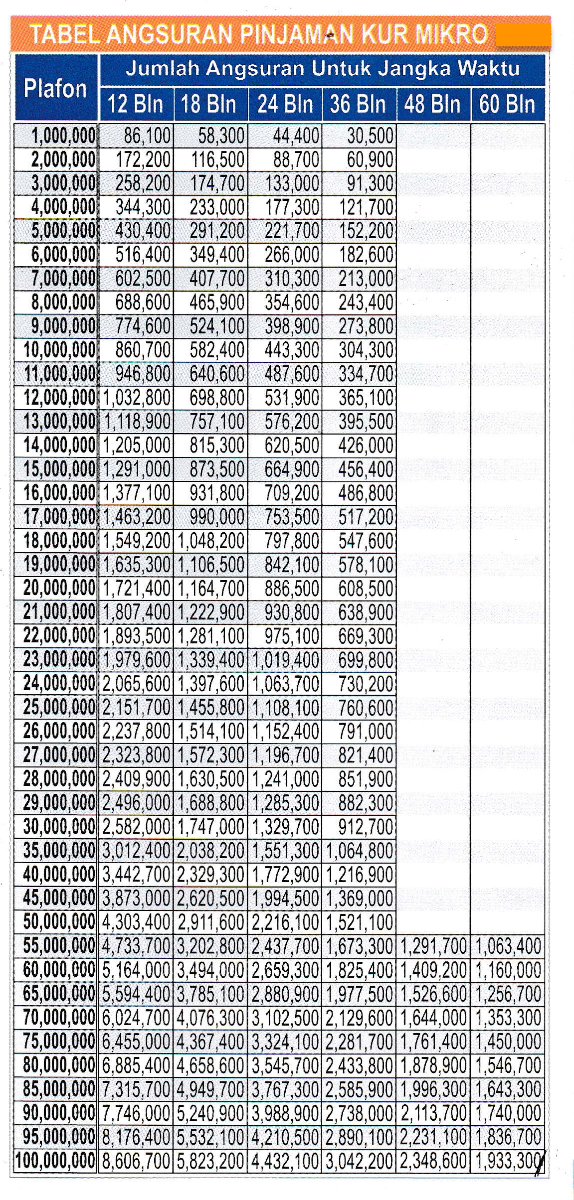 Tabel Angsuran Pinjaman KUR BRI 100 Juta